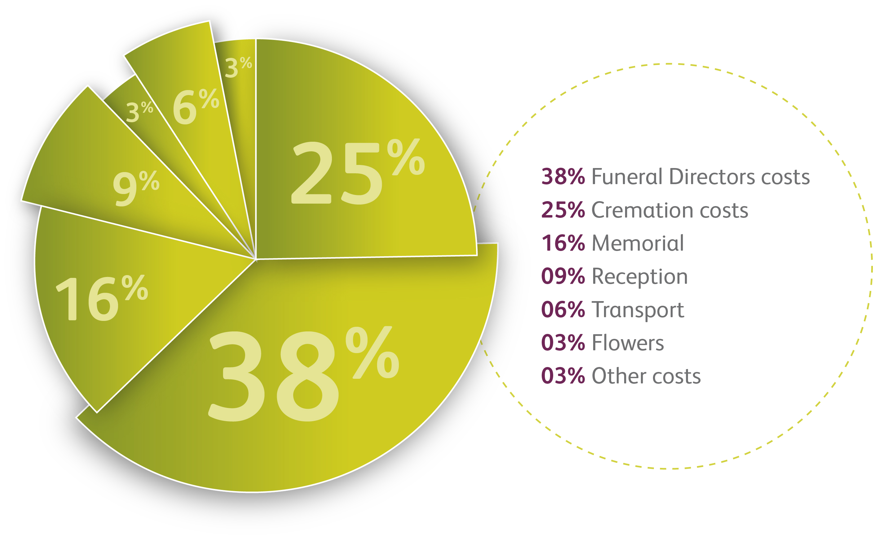 Are Funeral Plans value for money? Funeral Planning experts